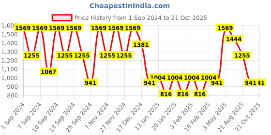 myntra.com FABINALIV Purple Geometric 300 TC King Bedsheet with 2 Pillow Covers fabinaliv Price History Graph from 1 Sep 2024 to 21 Oct 2025