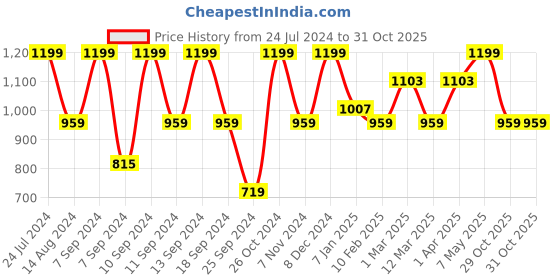 myntra.com FABINALIV Purple Geometric 300 TC Woollen Embossed Single Bedsheet with Pillow Cover fabinaliv Price History Graph from 24 Jul 2024 to 30 Oct 2025