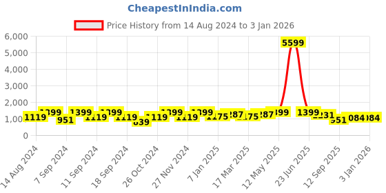 myntra.com FABINALIV Purple Striped 300 TC Woollen Single Bedsheet with 1 Pillow Cover fabinaliv Price History Graph from 14 Aug 2024 to 3 Jan 2026