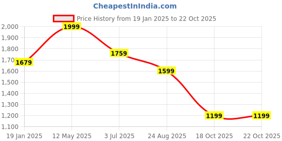 myntra.com FABINALIV Purple Striped Woollen 300 TC Fitted King Bedsheet Set 2.5 m x 2.25 m fabinaliv Price History Graph from 19 Jan 2025 to 22 Oct 2025