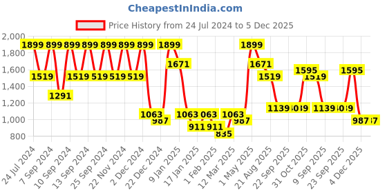 myntra.com FABINALIV Purple Striped Woollen 300 TC King Bedsheet with 2 Pillow Covers fabinaliv Price History Graph from 24 Jul 2024 to 4 Dec 2025