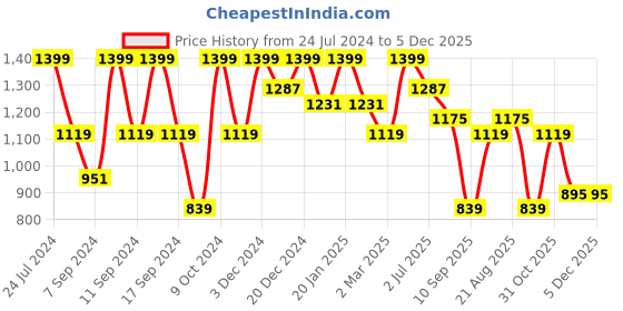 myntra.com FABINALIV Purple Woollen 300 TC King Bedsheet with 2 Pillow Covers fabinaliv Price History Graph from 24 Jul 2024 to 5 Dec 2025