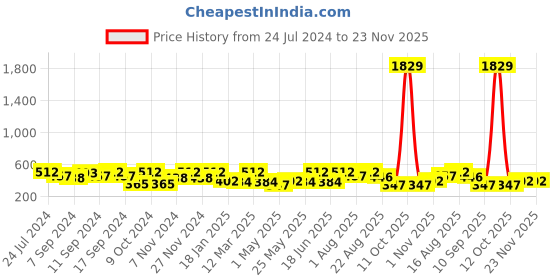myntra.com FABINALIV Red 1 Cotton 400 GSM Bath Towel fabinaliv Price History Graph from 24 Jul 2024 to 23 Nov 2025