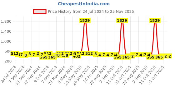 myntra.com FABINALIV Red 1 Cotton 400 GSM Bath Towel fabinaliv Price History Graph from 24 Jul 2024 to 24 Nov 2025