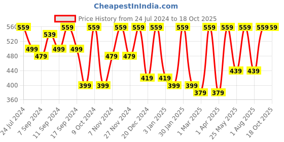 myntra.com FABINALIV Red 1 Printed Cotton 400 GSM Bath Towel fabinaliv Price History Graph from 24 Jul 2024 to 18 Oct 2025