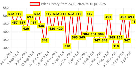 myntra.com FABINALIV Red 3-Pieces Textured Multi-Utility Organisers fabinaliv Price History Graph from 24 Jul 2024 to 1 Jul 2025