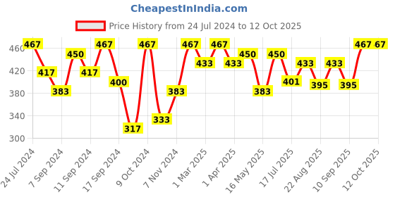 myntra.com FABINALIV Red Abstract Printed 450 GSM Cotton Bath Towel fabinaliv Price History Graph from 24 Jul 2024 to 12 Oct 2025