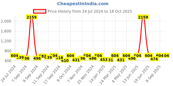myntra.com FABINALIV Red Abstract Printed Cotton 420 GSM Bath Towel fabinaliv Price History Graph from 24 Jul 2024 to 17 Oct 2025