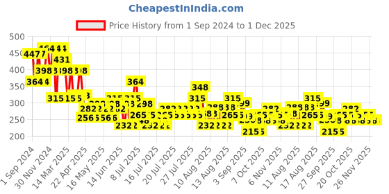 myntra.com FABINALIV Red & Beige Anti-Skid Fade Resistant Doormat fabinaliv Price History Graph from 1 Sep 2024 to 30 Nov 2025
