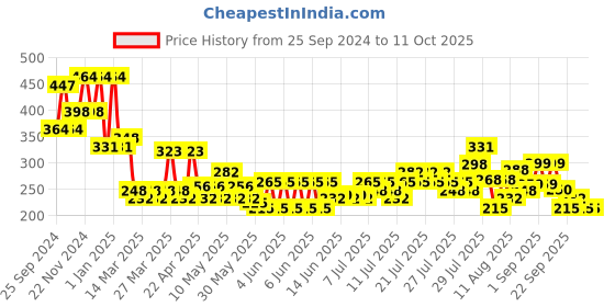 myntra.com FABINALIV Red & Beige Geometric Patterned Anti-Skid Door Mat fabinaliv Price History Graph from 25 Sep 2024 to 10 Oct 2025