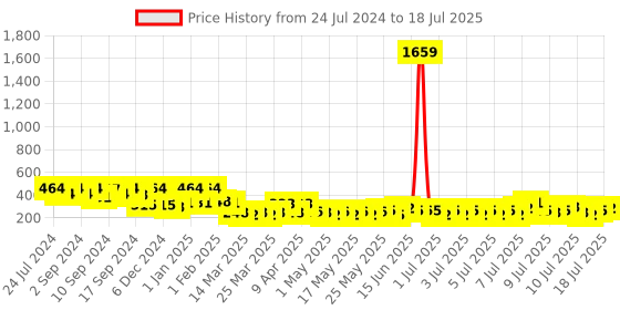 myntra.com FABINALIV Red & Beige Heart-Shaped Doormat fabinaliv Price History Graph from 24 Jul 2024 to 11 Jul 2025