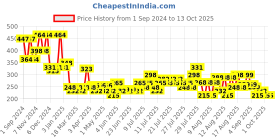 myntra.com FABINALIV Red & Beige Leaf Shaped Anti-Skid Doormat fabinaliv Price History Graph from 1 Sep 2024 to 13 Oct 2025