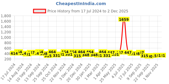 myntra.com FABINALIV Red & Beige Striped Anti-Skid Doormat fabinaliv Price History Graph from 17 Jul 2024 to 1 Dec 2025