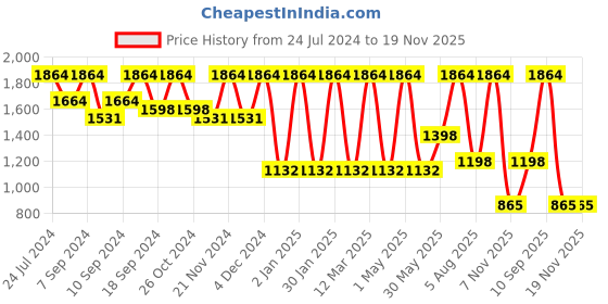 myntra.com FABINALIV Red & Black 3 Pieces Striped Rectangular Multi Purpose Organisers fabinaliv Price History Graph from 24 Jul 2024 to 18 Nov 2025