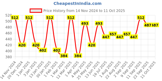 myntra.com FABINALIV Red & Black Abstract Printed Anti-Skid Door Mat fabinaliv Price History Graph from 14 Nov 2024 to 10 Oct 2025