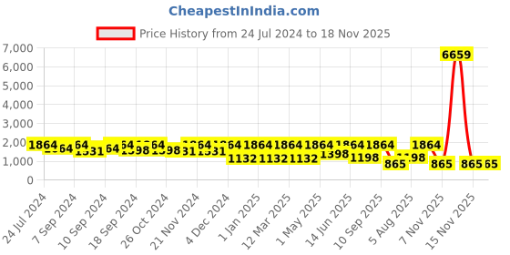 myntra.com FABINALIV Red & Blue 3 Pieces Zig Zag Printed Rectangular Multi Purpose Organisers fabinaliv Price History Graph from 24 Jul 2024 to 17 Nov 2025