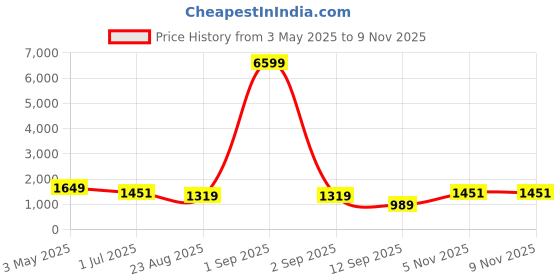 myntra.com FABINALIV Red & Blue Cartoon Printed Woollen 300 TC King Bedsheet Set-2.25 m x 2.50 m fabinaliv Price History Graph from 3 May 2025 to 9 Nov 2025
