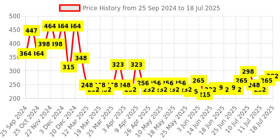 myntra.com FABINALIV Red & Brown Abstract Rectangular Shaped Anti-Skid Doormat fabinaliv Price History Graph from 25 Sep 2024 to 11 Jul 2025