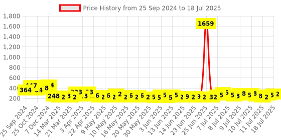 myntra.com FABINALIV Red & Brown Geometric Anti-Skid Rectangular Doormat fabinaliv Price History Graph from 25 Sep 2024 to 11 Jul 2025