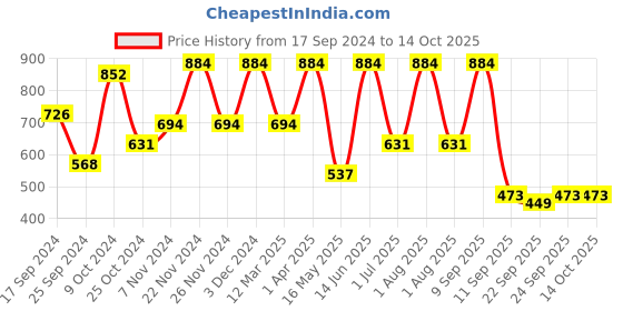 myntra.com FABINALIV Red & Camel Brown 2 Pieces 1321 GSM Anti-Skid Resistant Doormats fabinaliv Price History Graph from 17 Sep 2024 to 14 Oct 2025