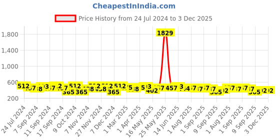 myntra.com FABINALIV Red & Green 1 Printed Cotton 400 GSM Bath Towel fabinaliv Price History Graph from 24 Jul 2024 to 2 Dec 2025