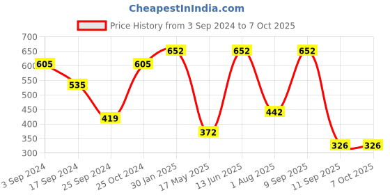 myntra.com FABINALIV Red & Green Solid Ceramic Glossy Cups Set of Cups and Mugs fabinaliv Price History Graph from 3 Sep 2024 to 7 Oct 2025