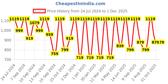 myntra.com FABINALIV Red & Grey 2 Pieces 420 GSM Cotton Bath Towels fabinaliv Price History Graph from 24 Jul 2024 to 1 Dec 2025
