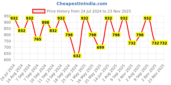 myntra.com FABINALIV Red & Grey 2 Pieces Printed 420 GSM Cotton Bath Towels fabinaliv Price History Graph from 24 Jul 2024 to 23 Nov 2025