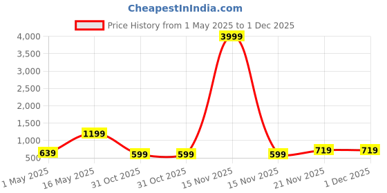 myntra.com FABINALIV Red & Grey Floral Printed 400 TC Cotton King Bedsheet Set 2.50 m x 2.25 m fabinaliv Price History Graph from 1 May 2025 to 30 Nov 2025