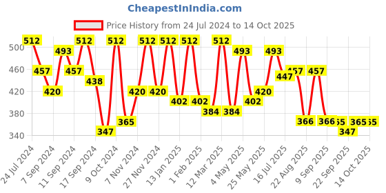 myntra.com FABINALIV Red & Grey Printed Anti-Skid Doormat fabinaliv Price History Graph from 24 Jul 2024 to 13 Oct 2025
