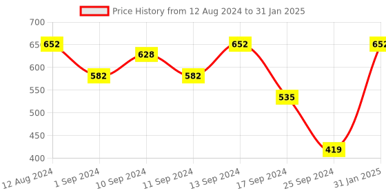 myntra.com FABINALIV Red & Grey Textured Ceramic Glossy Cups Set of Cups and Mugs fabinaliv Price History Graph from 12 Aug 2024 to 31 Jan 2025