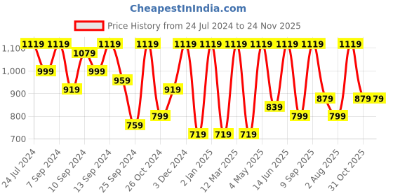 myntra.com FABINALIV Red & Pink 2 Pieces 420 GSM Cotton Bath Towels fabinaliv Price History Graph from 24 Jul 2024 to 24 Nov 2025