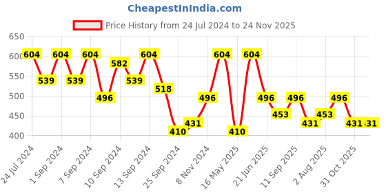 myntra.com FABINALIV Red & Pink Floral 300 TC Single Bedsheet with 1 Pillow Cover fabinaliv Price History Graph from 24 Jul 2024 to 23 Nov 2025