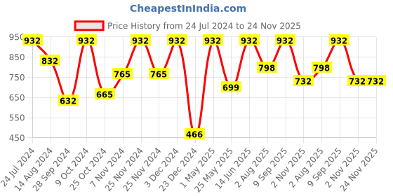 myntra.com FABINALIV Red & Purple 2 Pieces Printed 420 GSM Cotton Bath Towels fabinaliv Price History Graph from 24 Jul 2024 to 23 Nov 2025