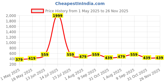 myntra.com FABINALIV Red & White 2 Striped Cotton 225 GSM Bath Towel fabinaliv Price History Graph from 1 May 2025 to 26 Nov 2025