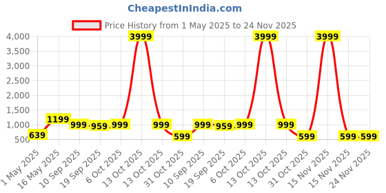 myntra.com FABINALIV Red & White Floral Printed 400 TC Cotton King Bedsheet Set 2.50 m x 2.25 m fabinaliv Price History Graph from 1 May 2025 to 23 Nov 2025