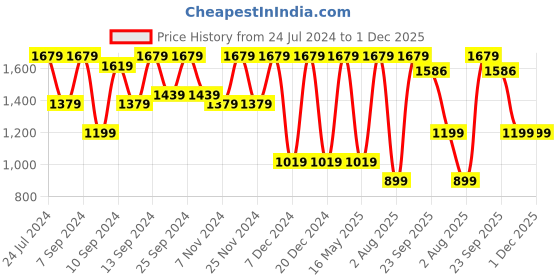 myntra.com FABINALIV Red & White Geometric 300 TC Cotton King Bedsheet With 2 Pillow Covers fabinaliv Price History Graph from 24 Jul 2024 to 30 Nov 2025