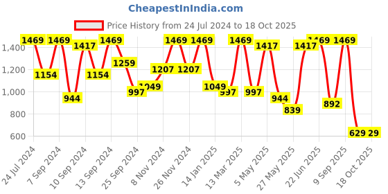 myntra.com FABINALIV Red & Yellow Striped 350 TC Cotton King Bedsheet & 2 Pillow Covers fabinaliv Price History Graph from 24 Jul 2024 to 18 Oct 2025