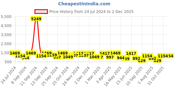myntra.com FABINALIV Red & Yellow Woven Design Pure Cotton Double King Bed Cover With 2 Pillow Covers fabinaliv Price History Graph from 24 Jul 2024 to 2 Dec 2025