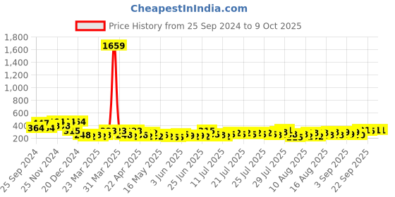 myntra.com FABINALIV Red Geometric Patterned Anti-Skid Doormat fabinaliv Price History Graph from 25 Sep 2024 to 8 Oct 2025