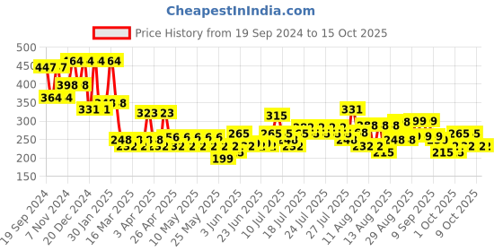 myntra.com FABINALIV Red Leaf Shaped Anti-Skid Doormat fabinaliv Price History Graph from 19 Sep 2024 to 15 Oct 2025