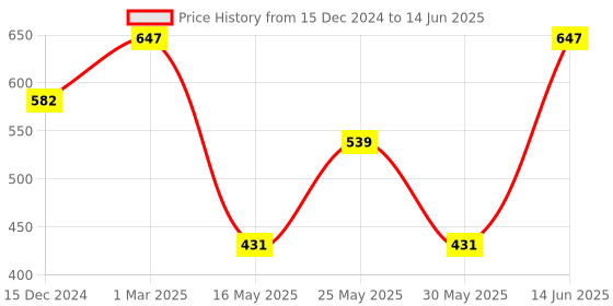myntra.com FABINALIV Red Set of 1 Reusable Multi-Utility Organisers fabinaliv Price History Graph from 15 Dec 2024 to 14 Jun 2025