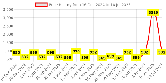 myntra.com FABINALIV Red Set of 1 Reusable Multi-Utility Organisers fabinaliv Price History Graph from 16 Dec 2024 to 1 Jul 2025