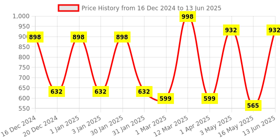 myntra.com FABINALIV Red Set of 1 Reusable Multi-Utility Organisers fabinaliv Price History Graph from 16 Dec 2024 to 13 Jun 2025