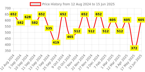 myntra.com FABINALIV Red Solid Ceramic Matte Cups Set of Cups and Mugs fabinaliv Price History Graph from 12 Aug 2024 to 15 Jun 2025