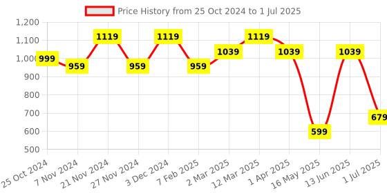 myntra.com FABINALIV Red Textured Ceramic Glossy Mugs Set of Cups and Mugs fabinaliv Price History Graph from 25 Oct 2024 to 1 Jul 2025