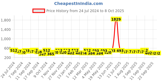 myntra.com FABINALIV Rubber Anti-Skid Door Mat fabinaliv Price History Graph from 24 Jul 2024 to 8 Oct 2025