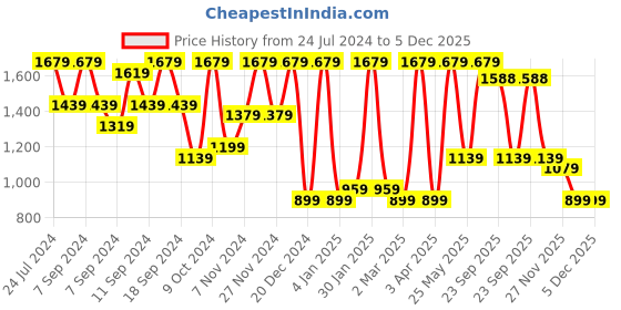 myntra.com FABINALIV Rust & White Floral AC Room 300 GSM Single Bed Dohar fabinaliv Price History Graph from 24 Jul 2024 to 5 Dec 2025