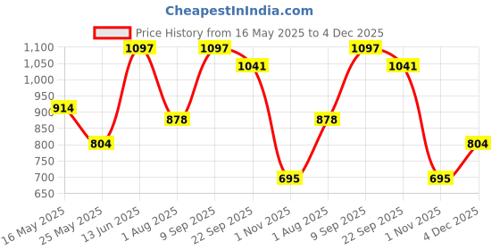 myntra.com FABINALIV Set of 2 Abstract Floral Printed Anti Skid Door Mats fabinaliv Price History Graph from 16 May 2025 to 4 Dec 2025