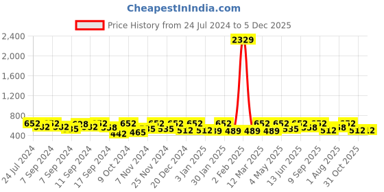 myntra.com FABINALIV Set Of 2 Cartoon Print 300 GSM Cotton Kids Bath Towels fabinaliv Price History Graph from 24 Jul 2024 to 5 Dec 2025